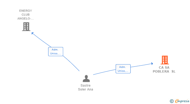 Vinculaciones societarias de CA SA POBLERA SL