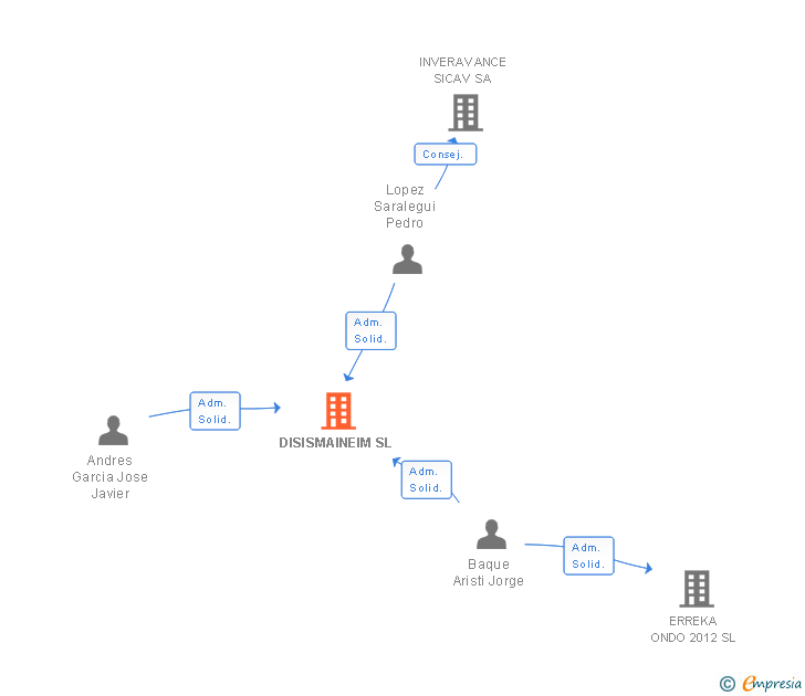 Vinculaciones societarias de DISISMAINEIM SL