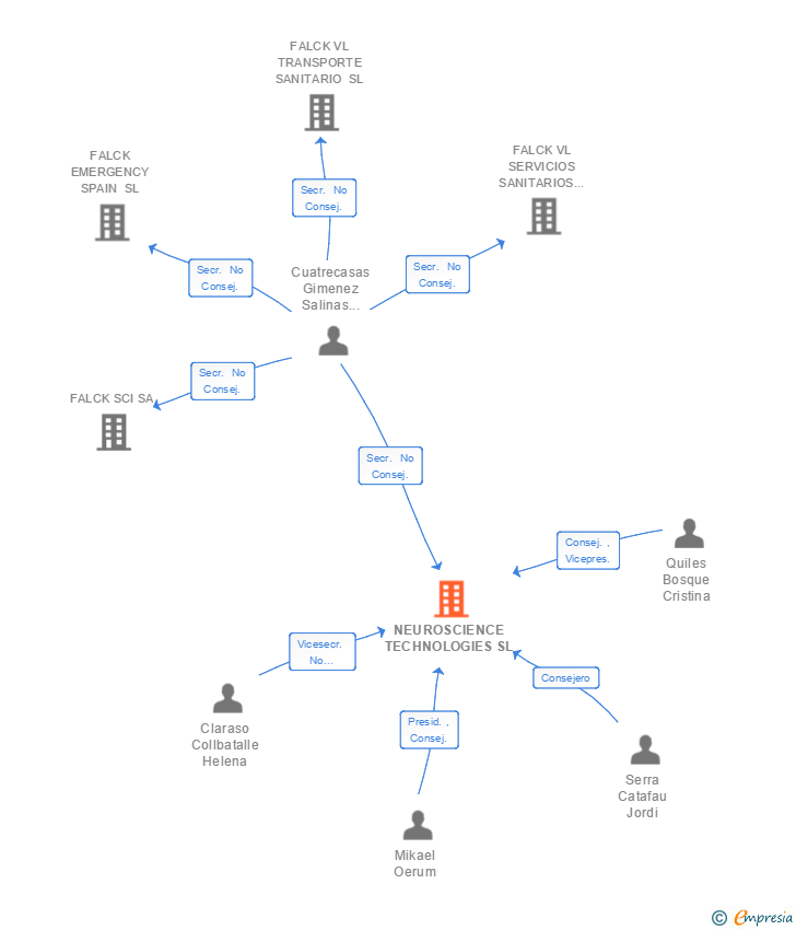 Vinculaciones societarias de NEUROSCIENCE TECHNOLOGIES SL