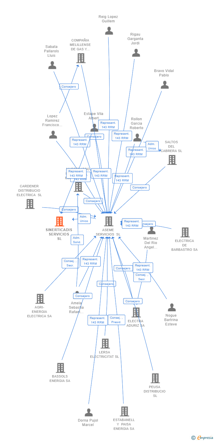 Vinculaciones societarias de SINERTICADIS SERVICIOS SL