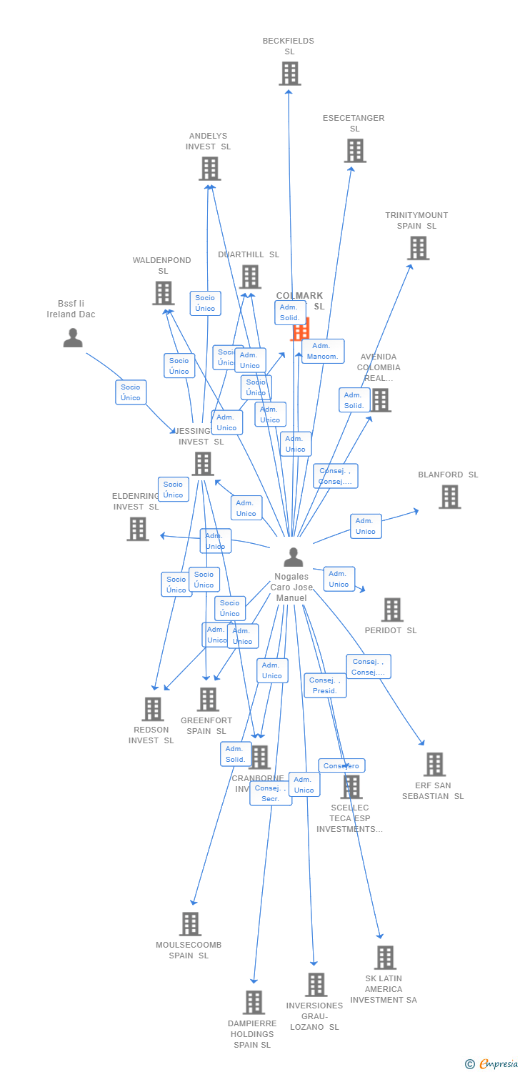 Vinculaciones societarias de COLMARK INVEST SL