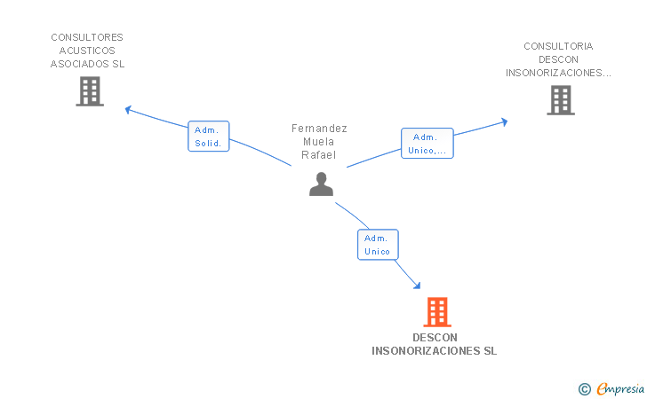 Vinculaciones societarias de DESCON INSONORIZACION Y CONSTRUCCION SL