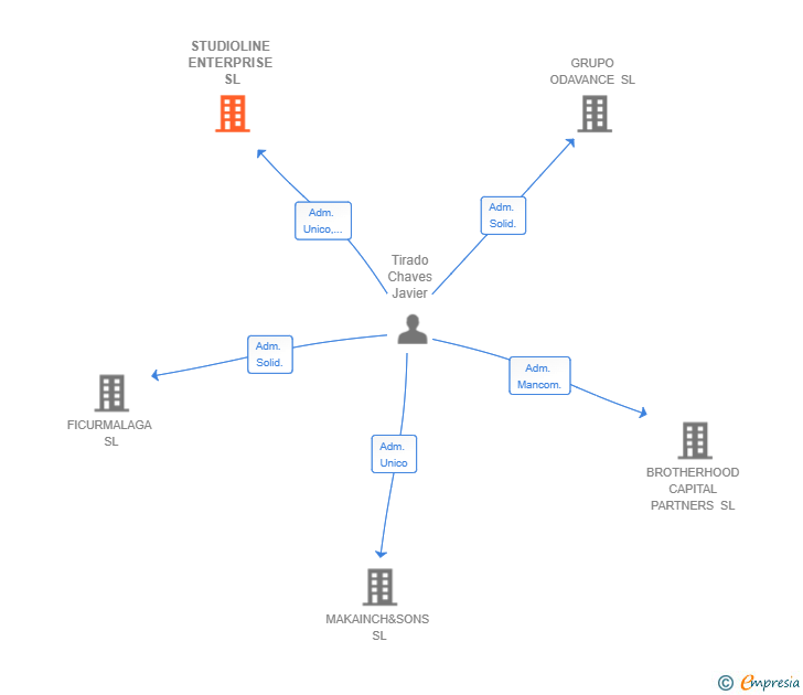 Vinculaciones societarias de STUDIOLINE ENTERPRISE SL