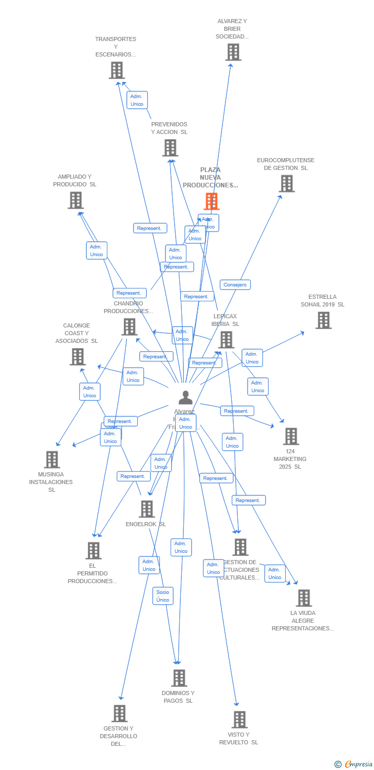 Vinculaciones societarias de PLAZA NUEVA PRODUCCIONES SL