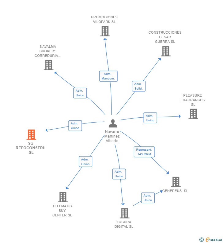 Vinculaciones societarias de SG REFOCONSTRU SL