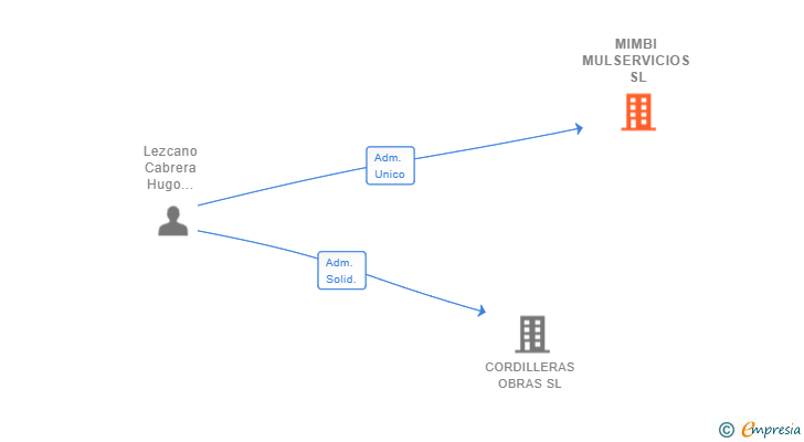 Vinculaciones societarias de MIMBI MULSERVICIOS SL
