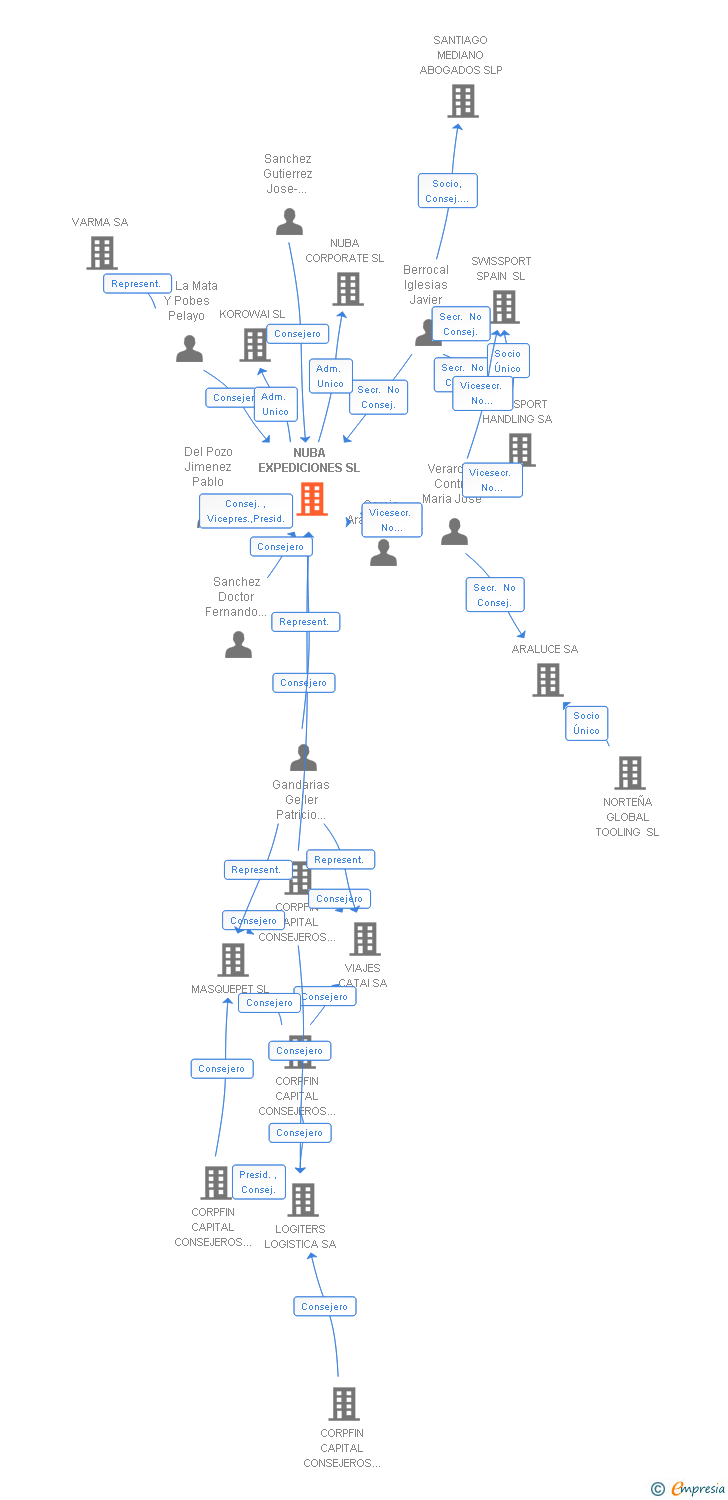 Vinculaciones societarias de NUBA EXPEDICIONES SL