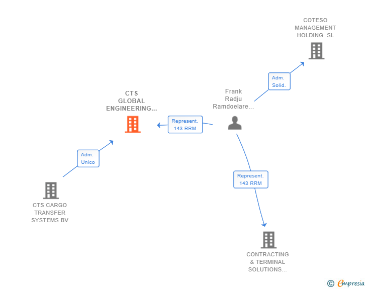 Vinculaciones societarias de CTS GLOBAL ENGINEERING & DESIGN SERVICES SL