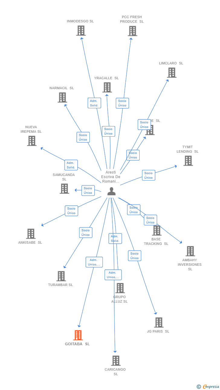 Vinculaciones societarias de GOITABA SL