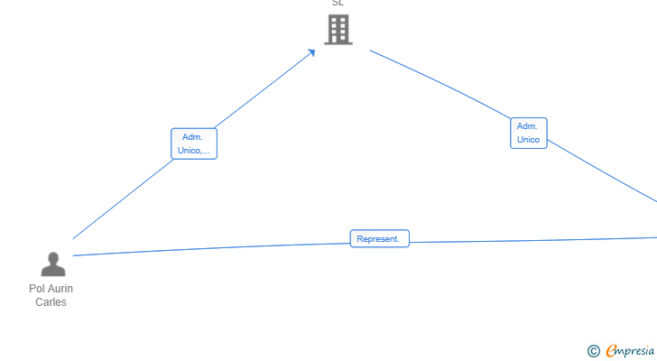 Vinculaciones societarias de ADRIANZEN-POL CENTRO JURIDICO SL