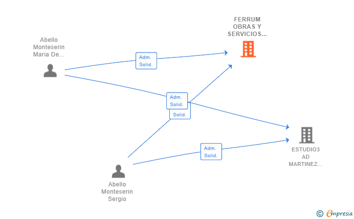 Vinculaciones societarias de FERRUM OBRAS Y SERVICIOS SL