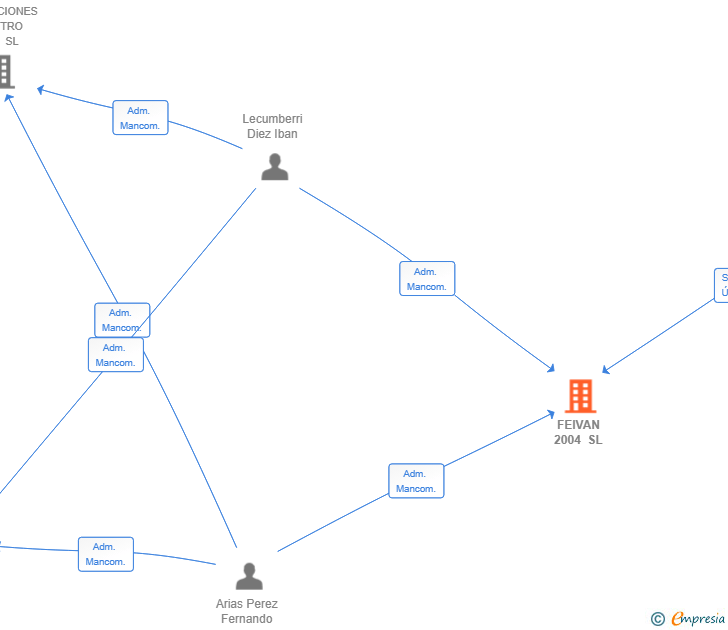 Vinculaciones societarias de FEIVAN 2004 SL