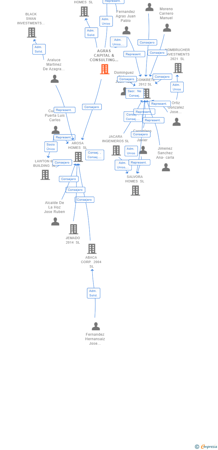 Vinculaciones societarias de AGRAS CAPITAL & CONSULTING SL