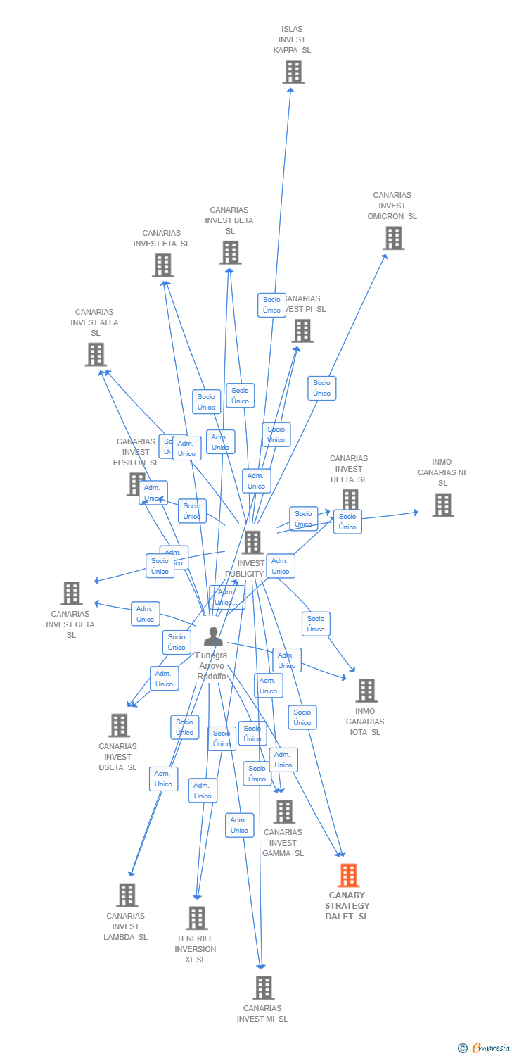Vinculaciones societarias de CANARY STRATEGY DALET SL