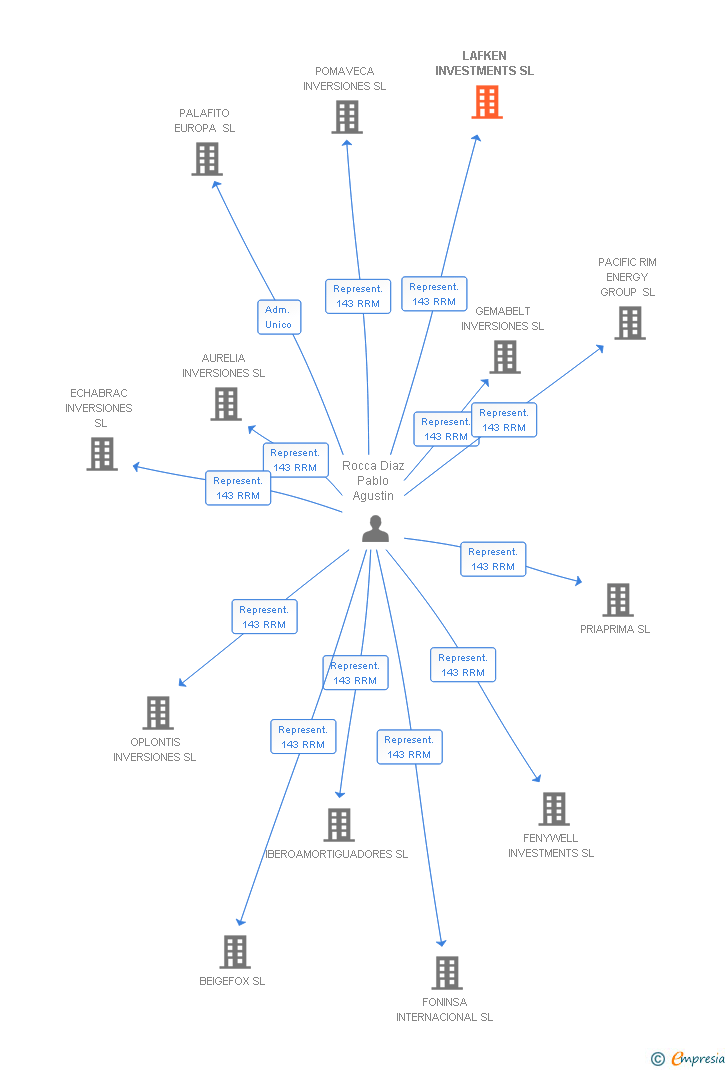 Vinculaciones societarias de LAFKEN INVESTMENTS SL