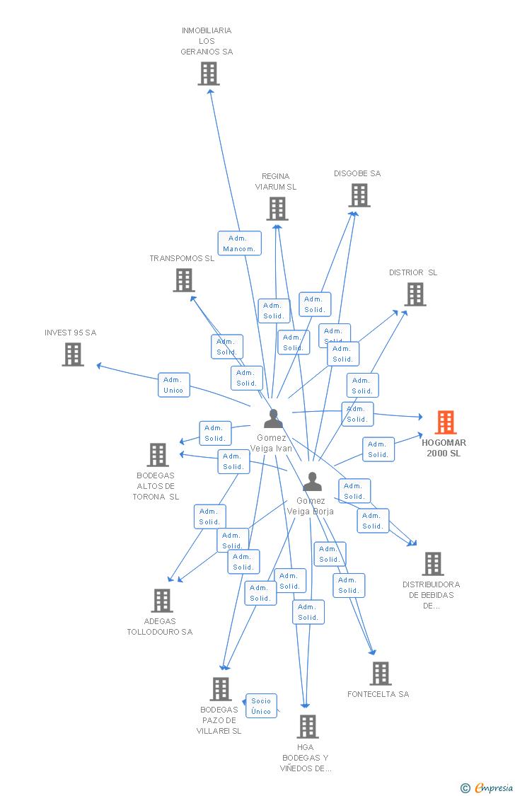 Vinculaciones societarias de HOGOMAR 2000 SL