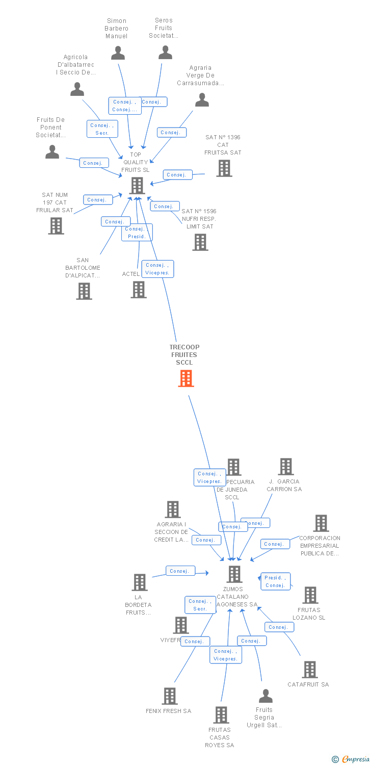 Vinculaciones societarias de TRECOOP FRUITES SCCL