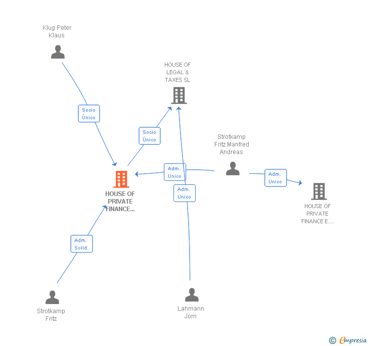 Vinculaciones societarias de HOUSE OF PRIVATE FINANCE HOLDING SL