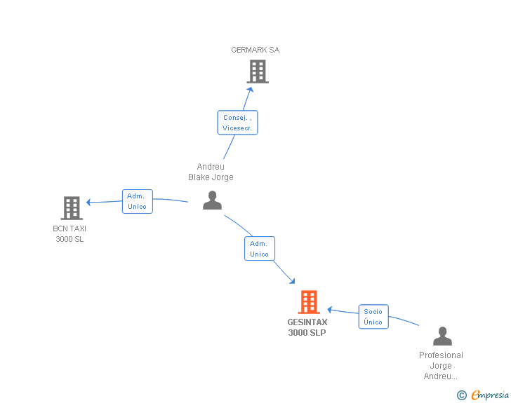 Vinculaciones societarias de GESINTAX 3000 SLP