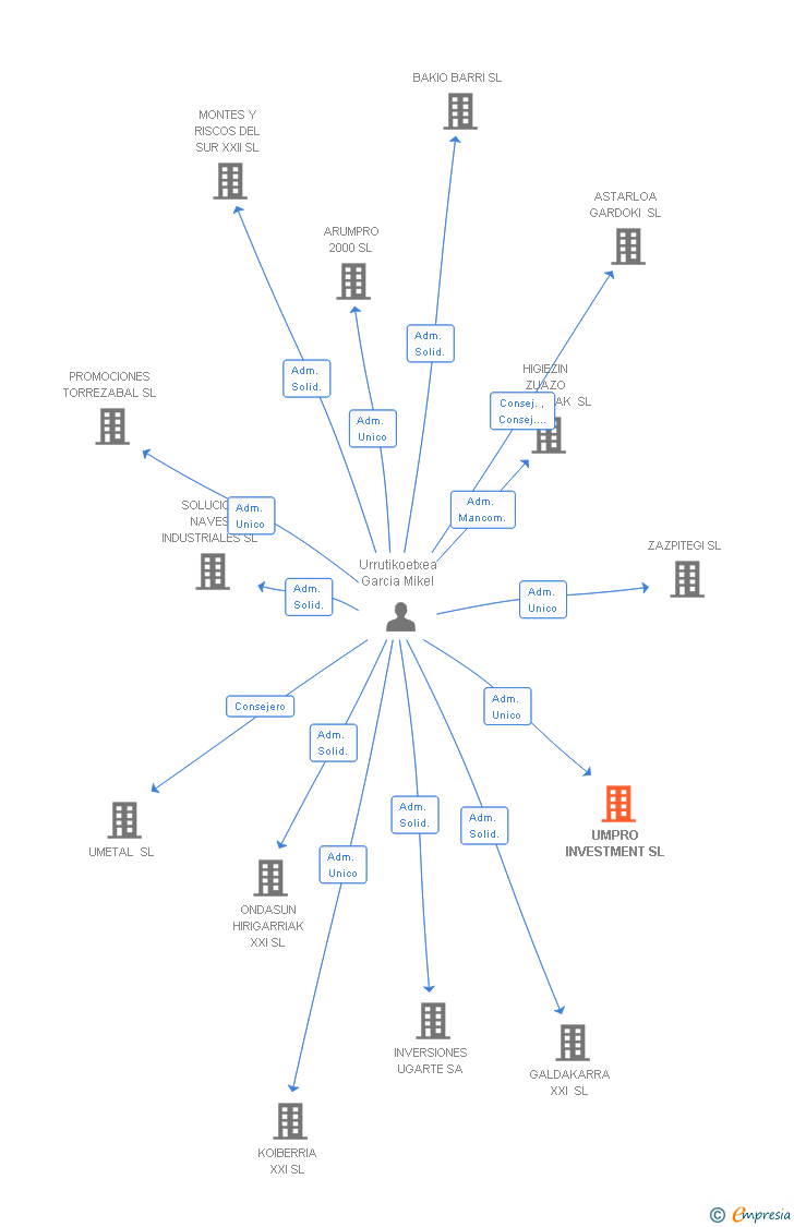 Vinculaciones societarias de UMPRO INVESTMENT SL