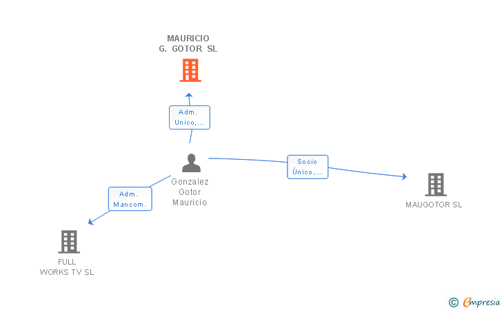 Vinculaciones societarias de MAURICIO G. GOTOR SL