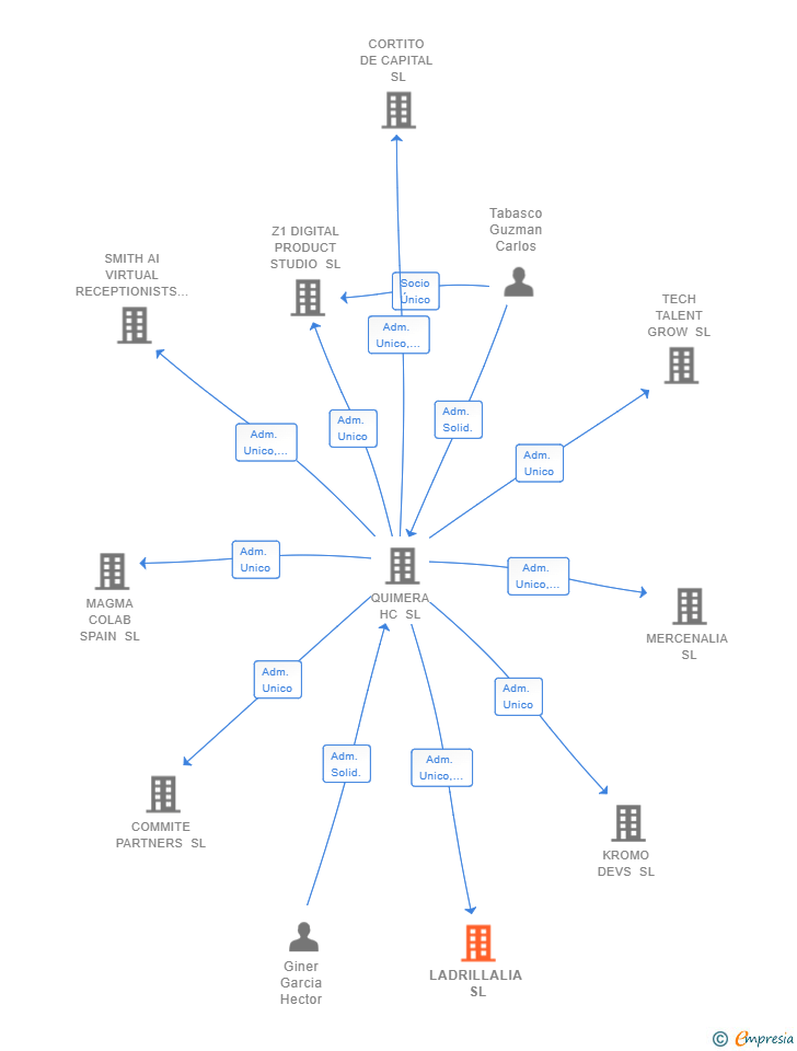 Vinculaciones societarias de LADRILLALIA SL