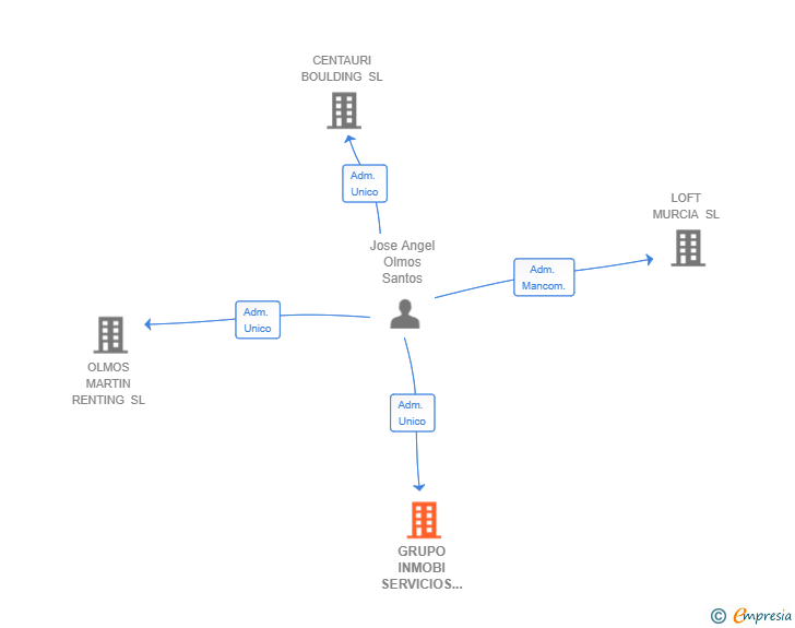 Vinculaciones societarias de GRUPO INMOBI SERVICIOS INMOBILIARIOS SL