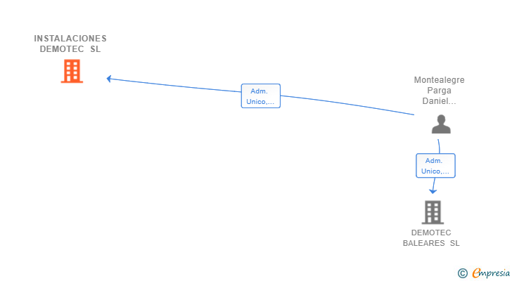 Vinculaciones societarias de INSTALACIONES DEMOTEC SL