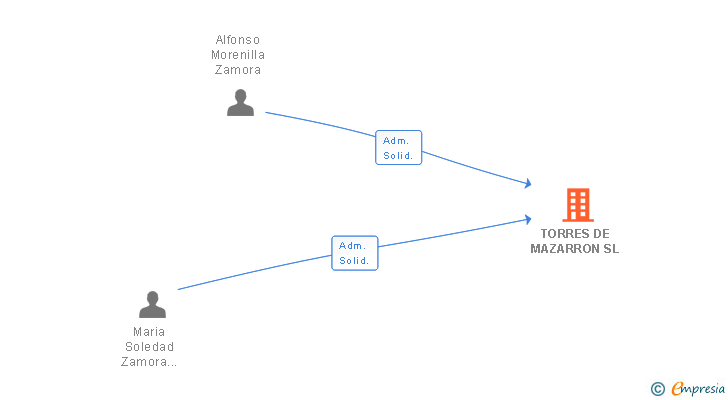 Vinculaciones societarias de TORRES DE MAZARRON SL