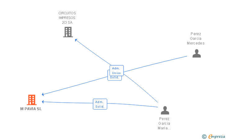 Vinculaciones societarias de M PAVIA SL