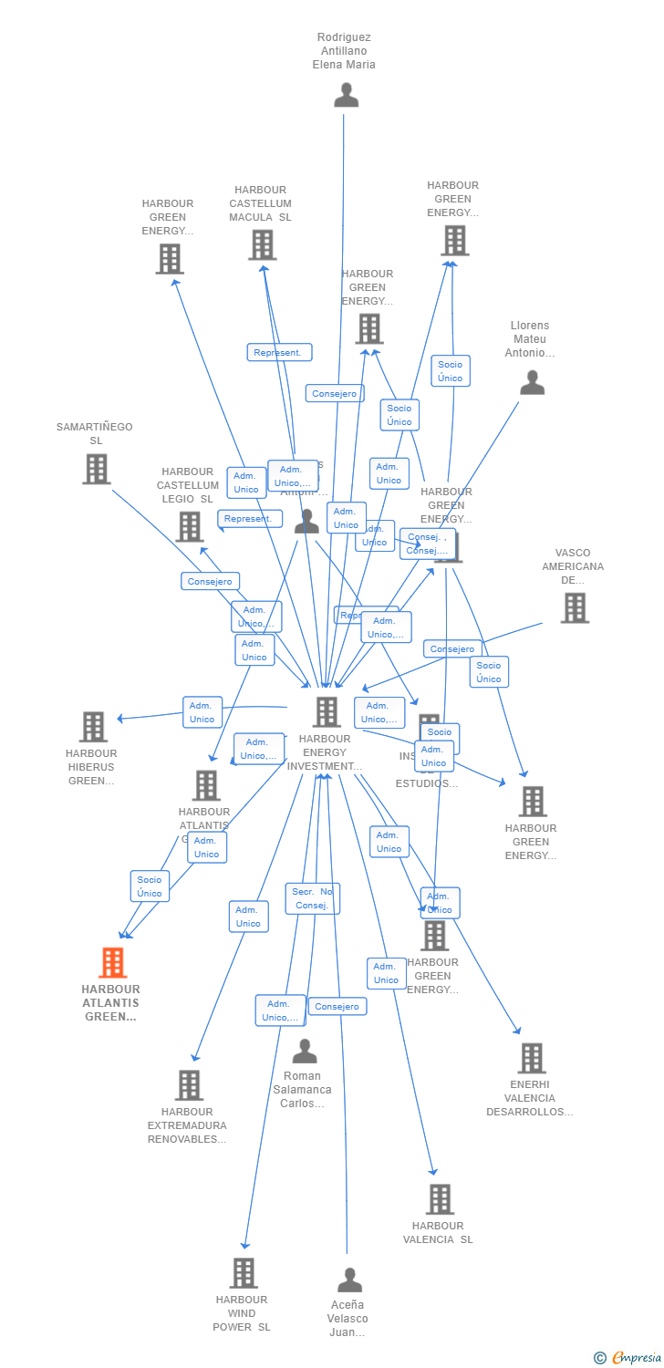 Vinculaciones societarias de HARBOUR ATLANTIS GREEN ENERGY 4 SL