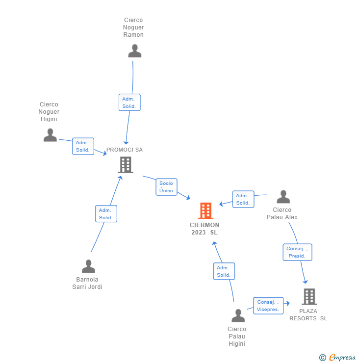Vinculaciones societarias de CIERMON 2023 SL