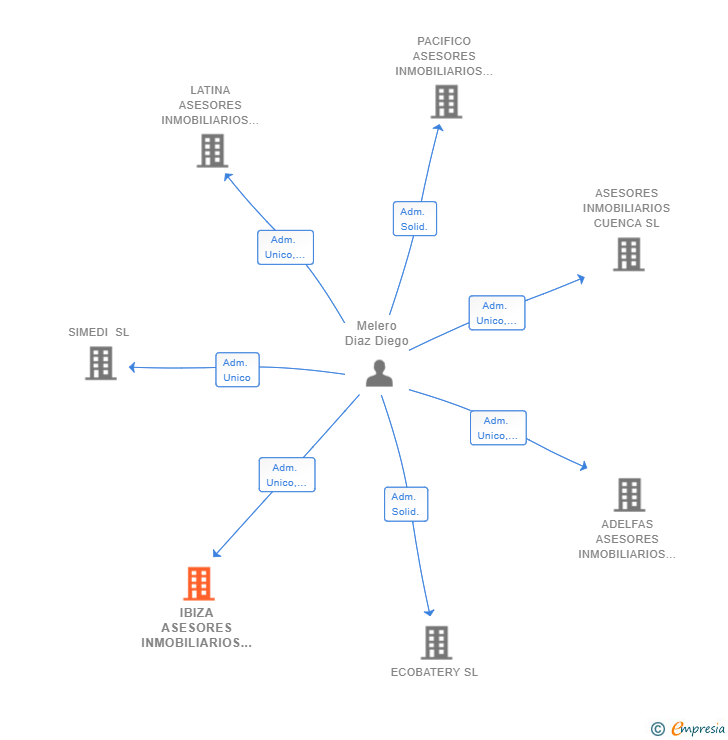 Vinculaciones societarias de IBIZA ASESORES INMOBILIARIOS SL