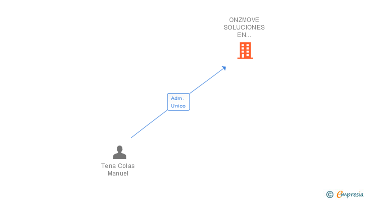 Vinculaciones societarias de ONZMOVE SOLUCIONES EN MOVILIDAD SL