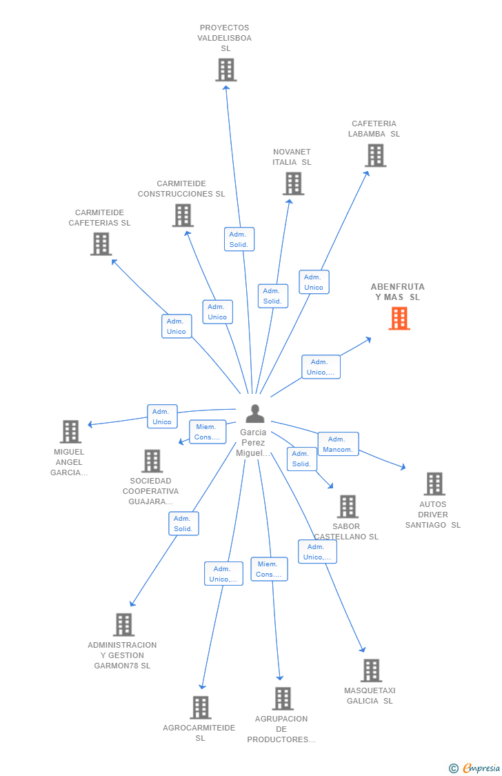 Vinculaciones societarias de ABENFRUTA Y MAS SL