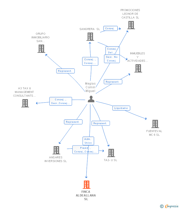 Vinculaciones societarias de FINCA ALDEALLANA SL