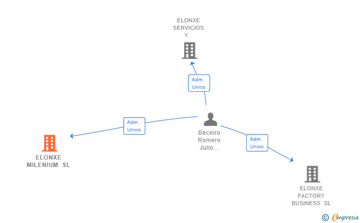 Vinculaciones societarias de ELONXE MILENIUM SL