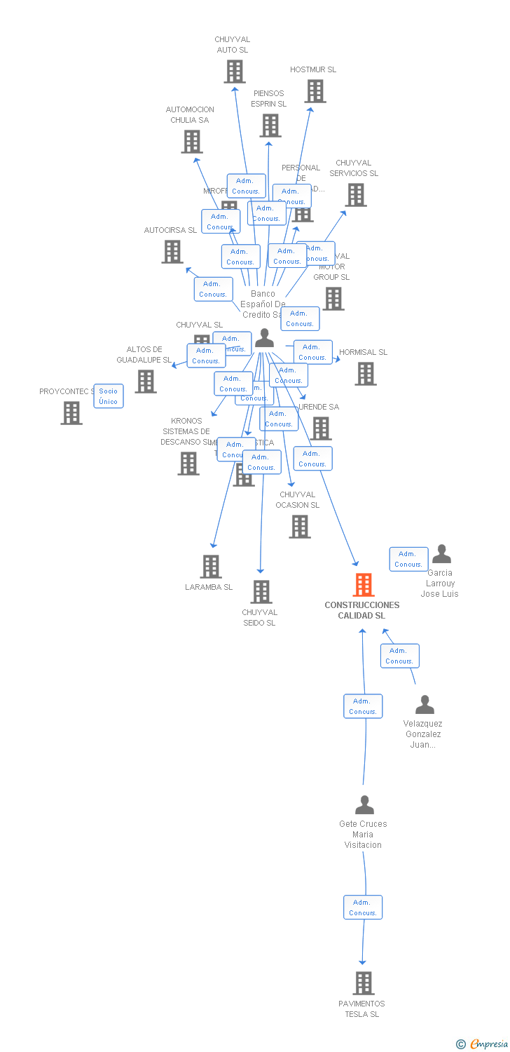 Vinculaciones societarias de CONSTRUCCIONES CALIDAD SL
