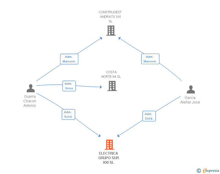 Vinculaciones societarias de ELECTRICA GRUPO SUR XXI SL