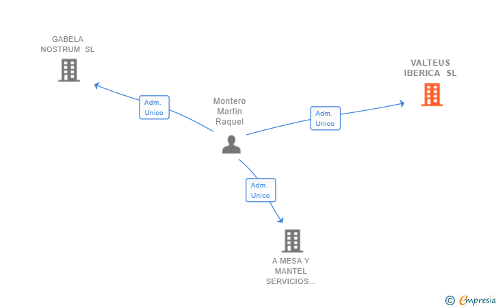 Vinculaciones societarias de VALTEUS IBERICA SL