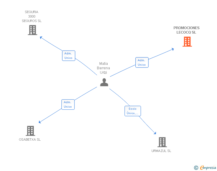 Vinculaciones societarias de PROMOCIONES LECOCQ SL
