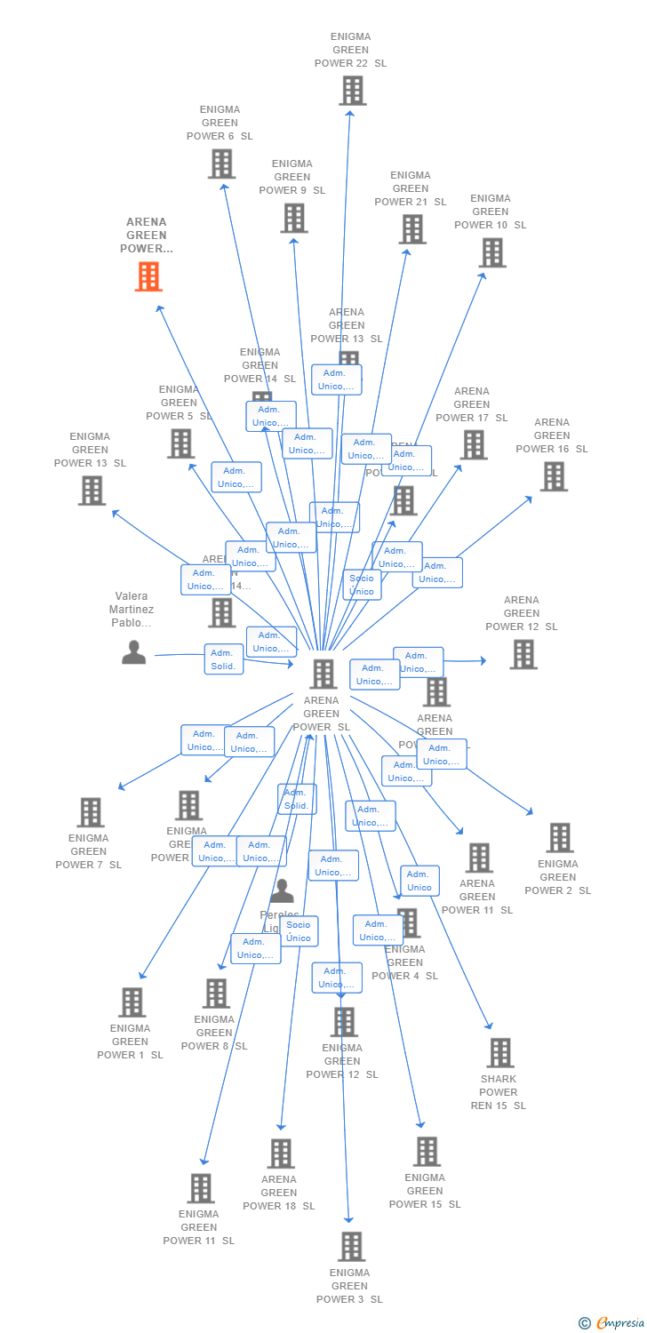 Vinculaciones societarias de ARENA GREEN POWER REN 196 SL