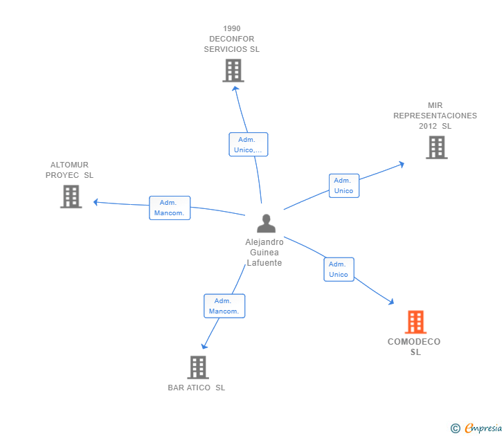 Vinculaciones societarias de COMODECO SL