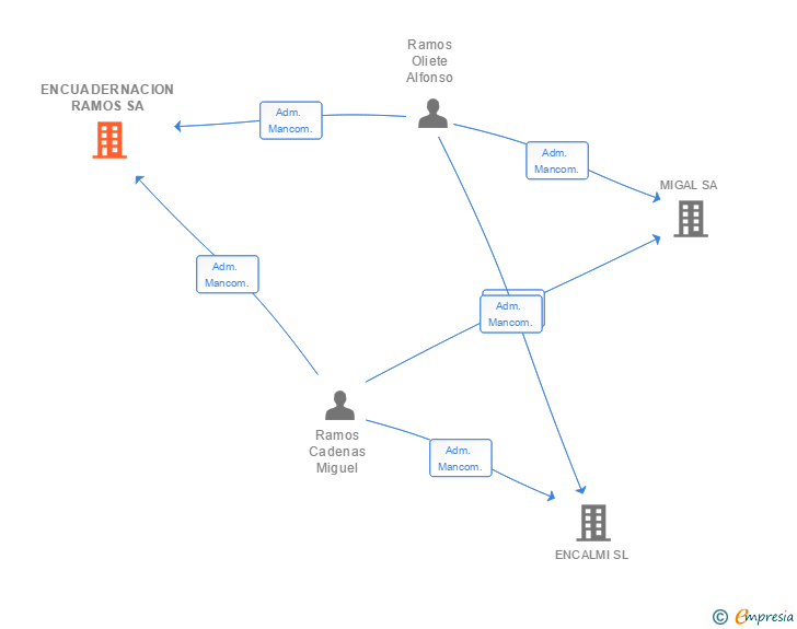 Vinculaciones societarias de ENCUADERNACION RAMOS SA