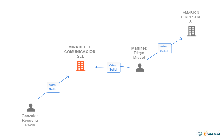 Vinculaciones societarias de MIRABELLE COMUNICACION SLL