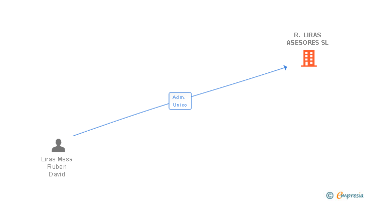 Vinculaciones societarias de R. LIRAS ASESORES SL