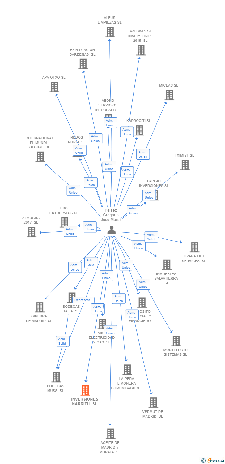 Vinculaciones societarias de INVERSIONES ÑARRITU SL
