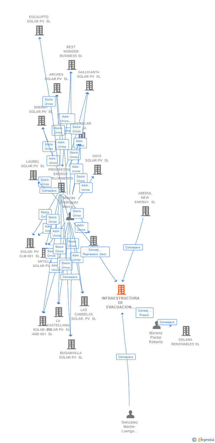 Vinculaciones societarias de INFRAESTRUCTURA DE EVACUACION PEÑAFLOR 220 KV SL