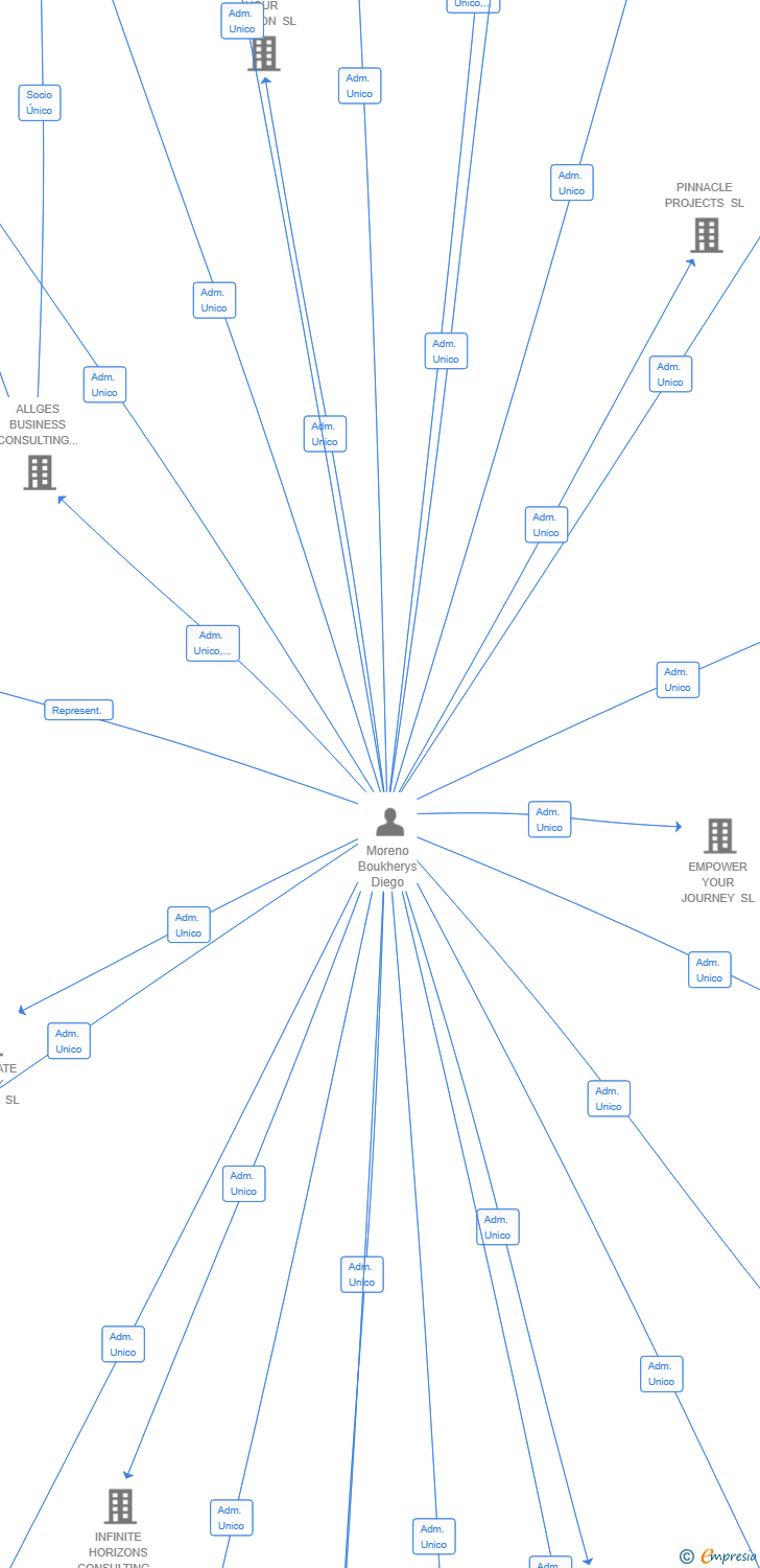 Vinculaciones societarias de APEX ADVENTURE GEAR 2025 SL