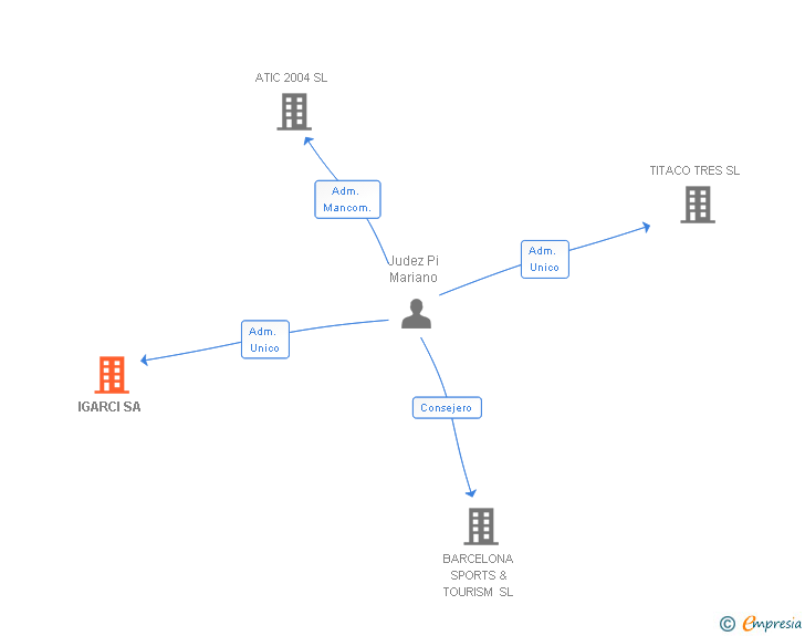 Vinculaciones societarias de IGARCI SA